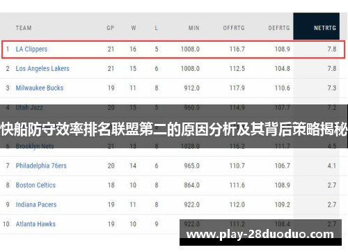 快船防守效率排名联盟第二的原因分析及其背后策略揭秘