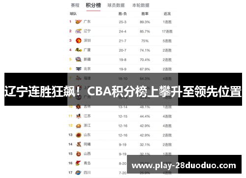 辽宁连胜狂飙！CBA积分榜上攀升至领先位置